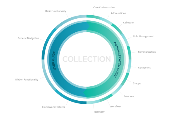 Collections